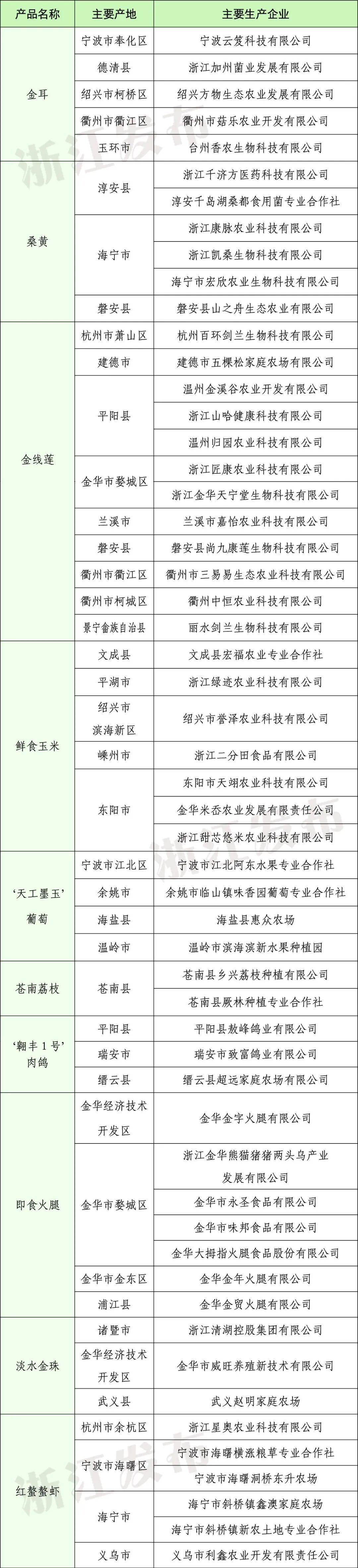 浙江省农业农村厅关于公布第二批“土特产”新品清单的通知.jpg