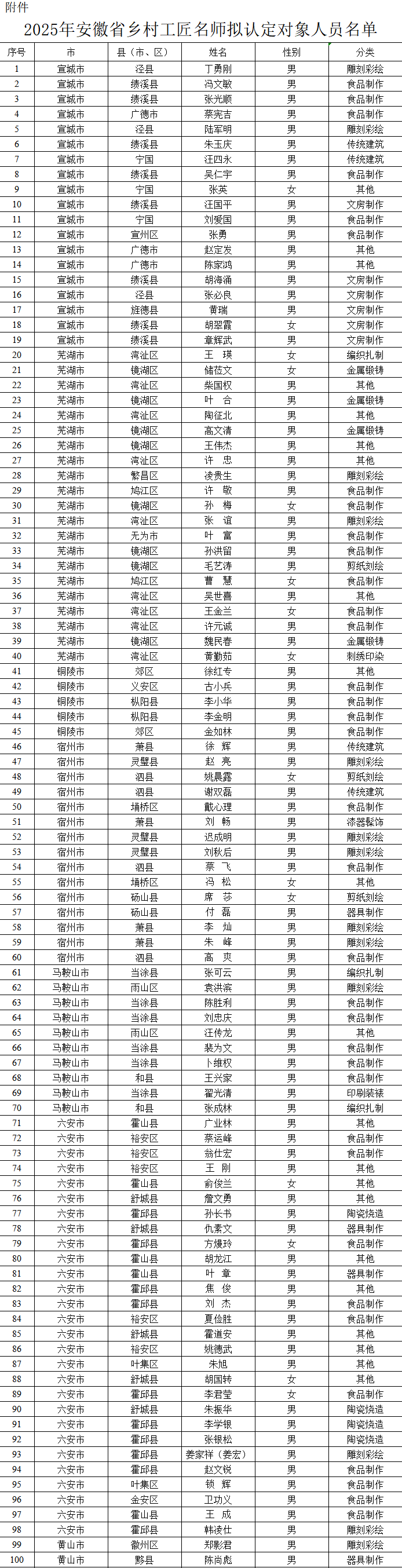 2025年省级乡村工匠名师拟认定名单，安徽公示！