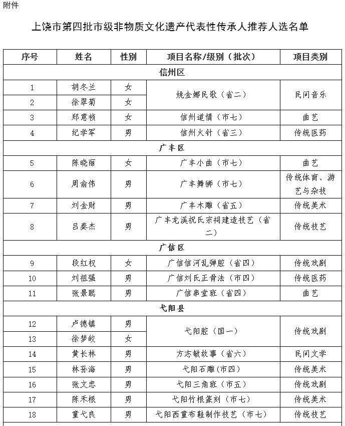 78名!上饶市第四批市级非遗代表性传承人推荐人选名单公示