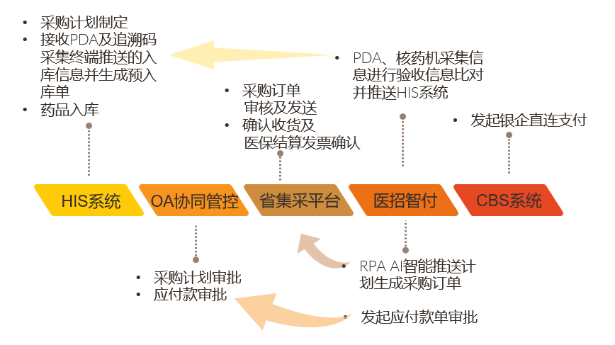 系统信息与数据流向