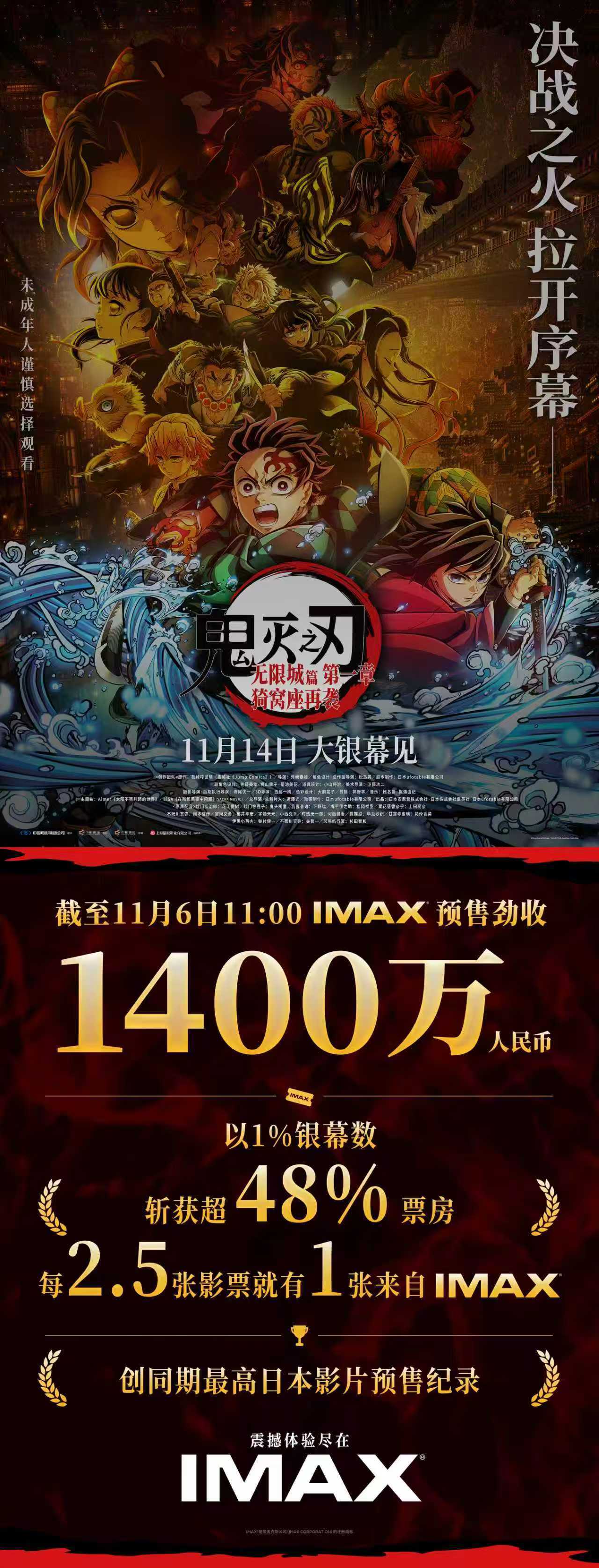 《鬼灭之刃:无限城篇》每2.5张影票有1张是IMAX 粉丝IMAX集结“进城” 《鬼灭之刃:无限城篇》每2.5张影票有1张是IMAX 粉丝IMAX集结“进城”