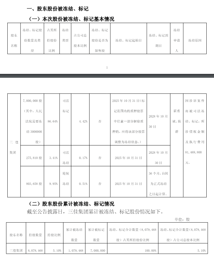 安徽知名上市企业二股东所持公司全部股份被司法标记、冻结