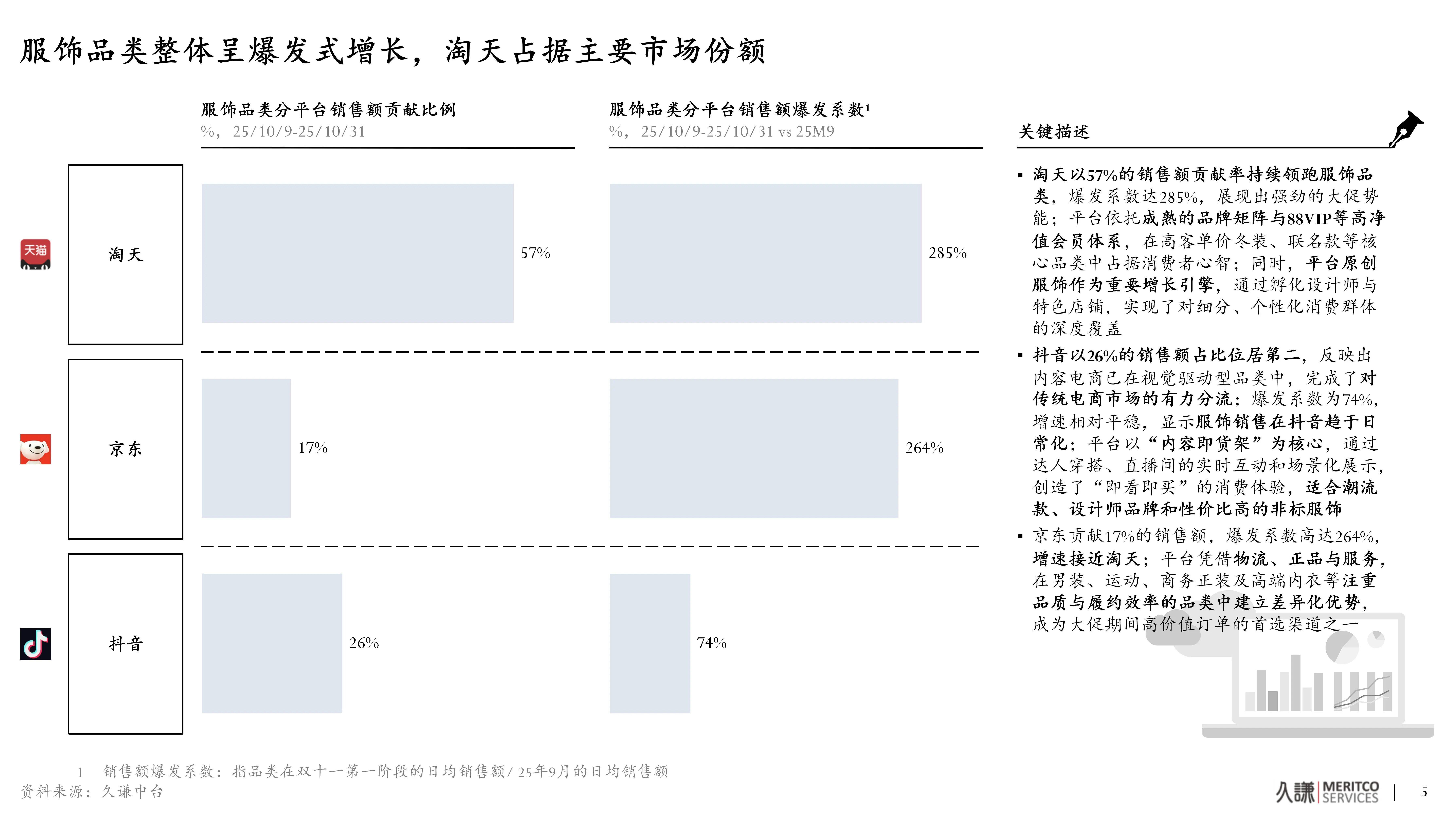 双11第一周服饰数据出炉,谁是赢家?