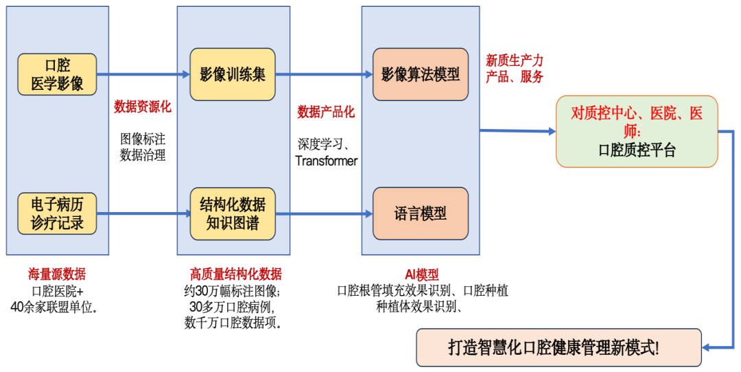 数据流转传输路径