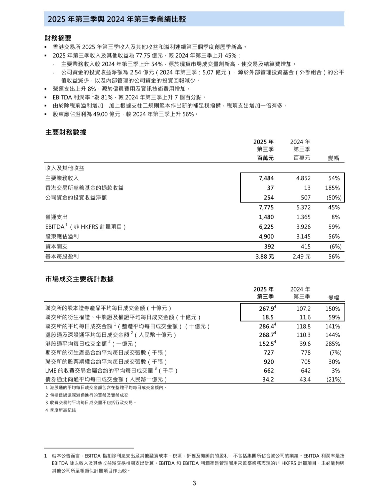 港交所公布2025年第三季度业绩报告：营收77.75亿港元 同比增45%