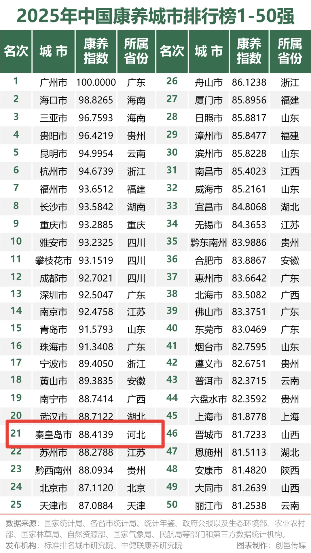 秦皇岛跻身中国康养城市百强榜位列第21位