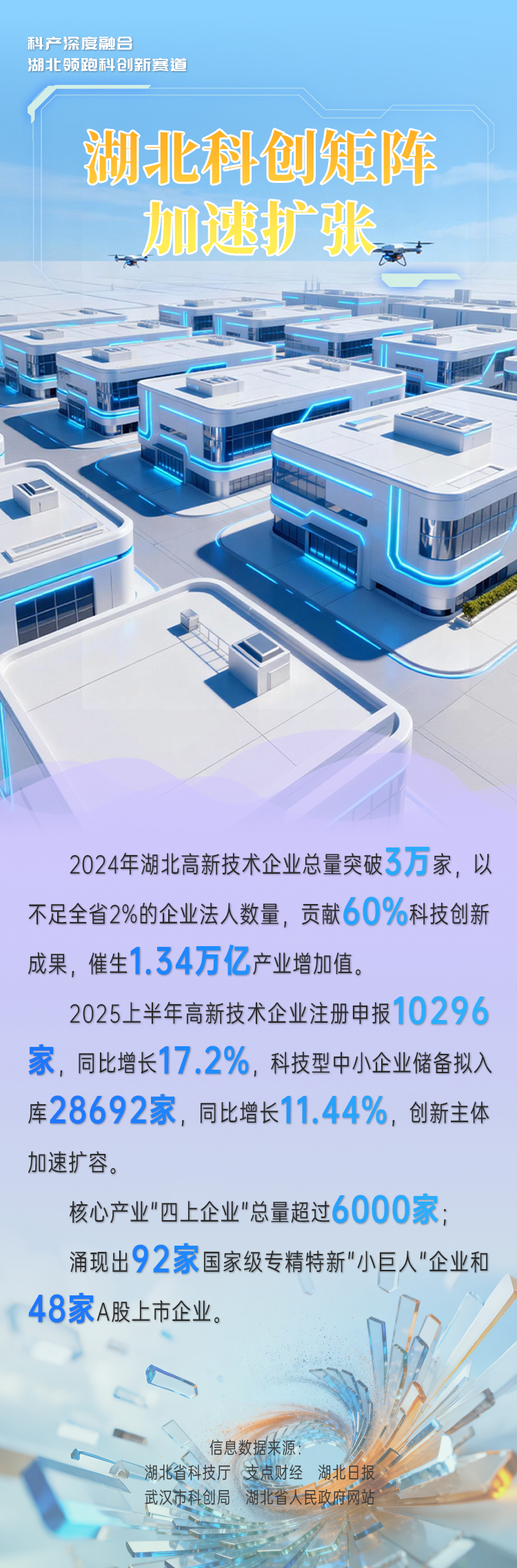 海报|科产深度融合 湖北领跑科创新赛道
