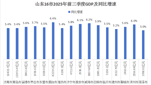 培省时事观 | 前三季度山东16市经济解读：“头号”压舱，凸显消费主引擎