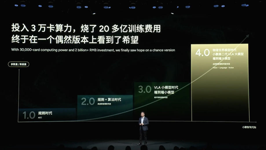 何小鹏:为搞AI“烧掉”20多亿,曾“每月花1个多亿”