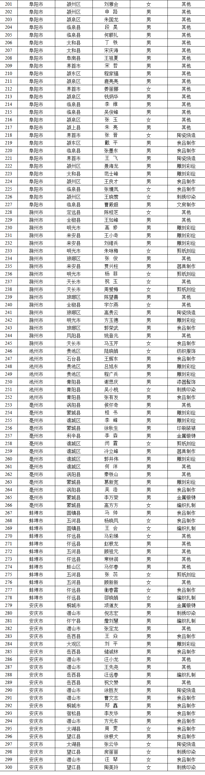 2025年省级乡村工匠名师拟认定名单，安徽公示！