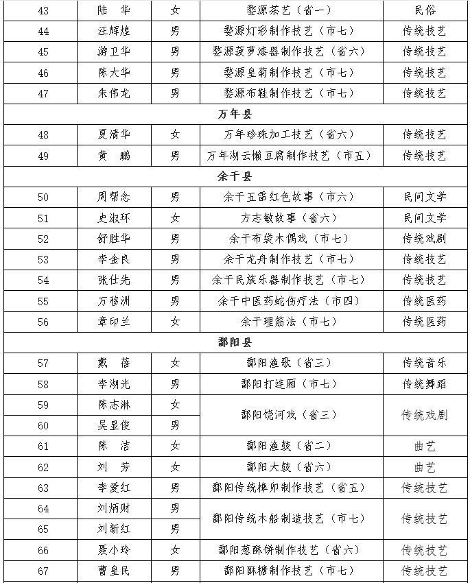 78名!上饶市第四批市级非遗代表性传承人推荐人选名单公示