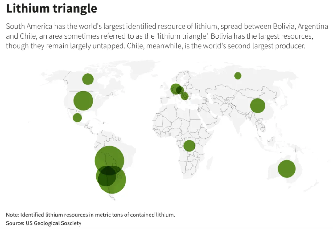 南美洲拥有全球已探明的最大锂资源,这些资源分布在玻利维亚、阿根廷和智利之间,被称为“锂三角”。玻利维亚拥有最大的锂储量,但大部分尚未开发;而智利则是世界第二大锂生产国 图源:美国地质学会(US Geological Society)