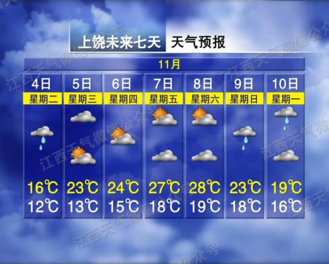 一周穿越两季！上饶未来气温将大幅回升至28℃