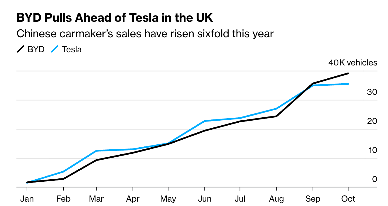 比亚迪今年英国销量领先特斯拉