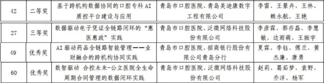 数字加速度!青岛市口腔医院多个项目在山东省“数据要素×医疗健康”大赛中荣获佳绩
