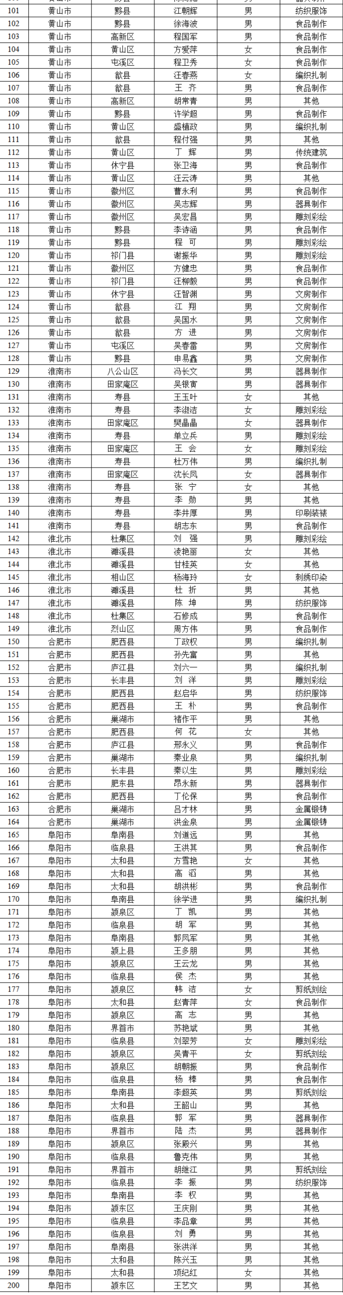 2025年省级乡村工匠名师拟认定名单，安徽公示！