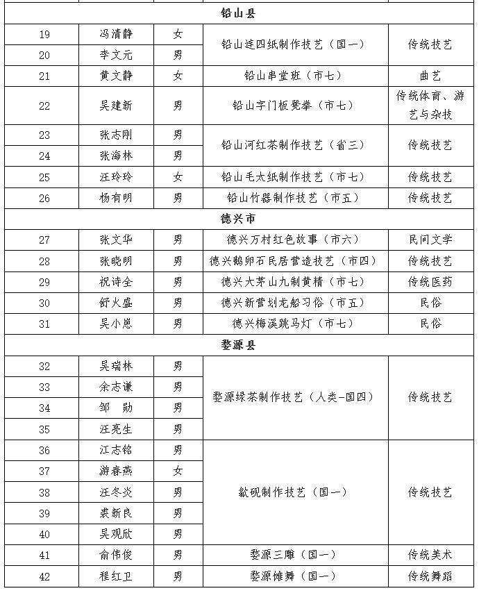 78名!上饶市第四批市级非遗代表性传承人推荐人选名单公示