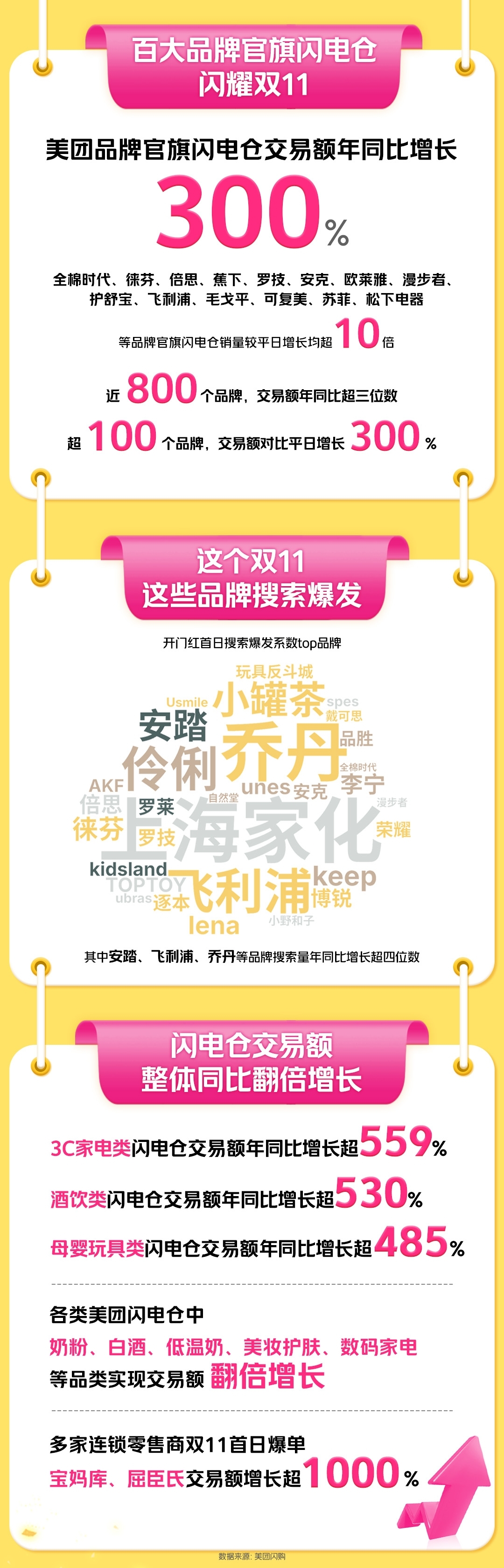 美团闪购双11首日：近300类商品销量翻倍，数百个品牌官方旗舰店销量涨300%
