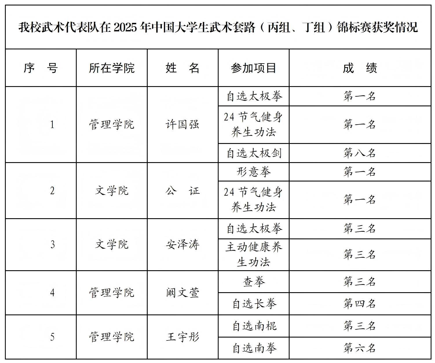 全国顶尖高手秀武艺 兰大学子勇夺四金