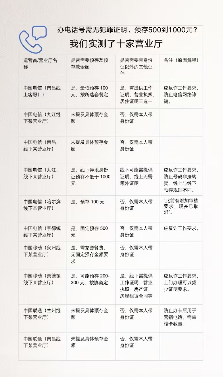 我们实测多家运营商办卡业务发现,不少地区营业厅要求出示额外证明材料。