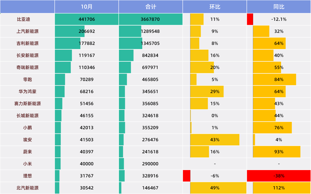 理想起火,小米陷车门质疑,10月国产新能源进入增量拐点