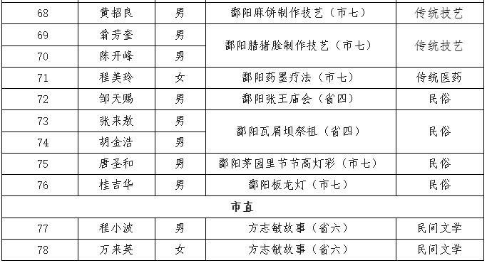 78名!上饶市第四批市级非遗代表性传承人推荐人选名单公示
