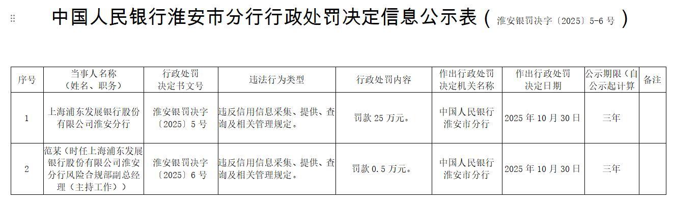 浦发银行淮安分行被罚 违反信用信息采集等管理规定