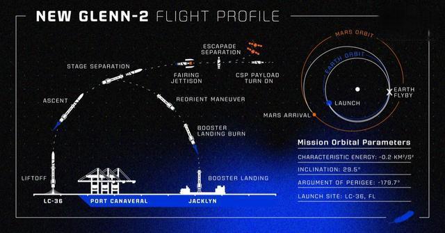 蓝色起源新格伦火箭第二次发射最早将于11月9日进行
