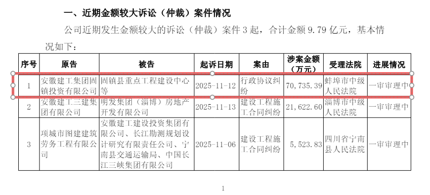 涉案7.07亿元！安徽建工子公司状告固镇一事业单位等