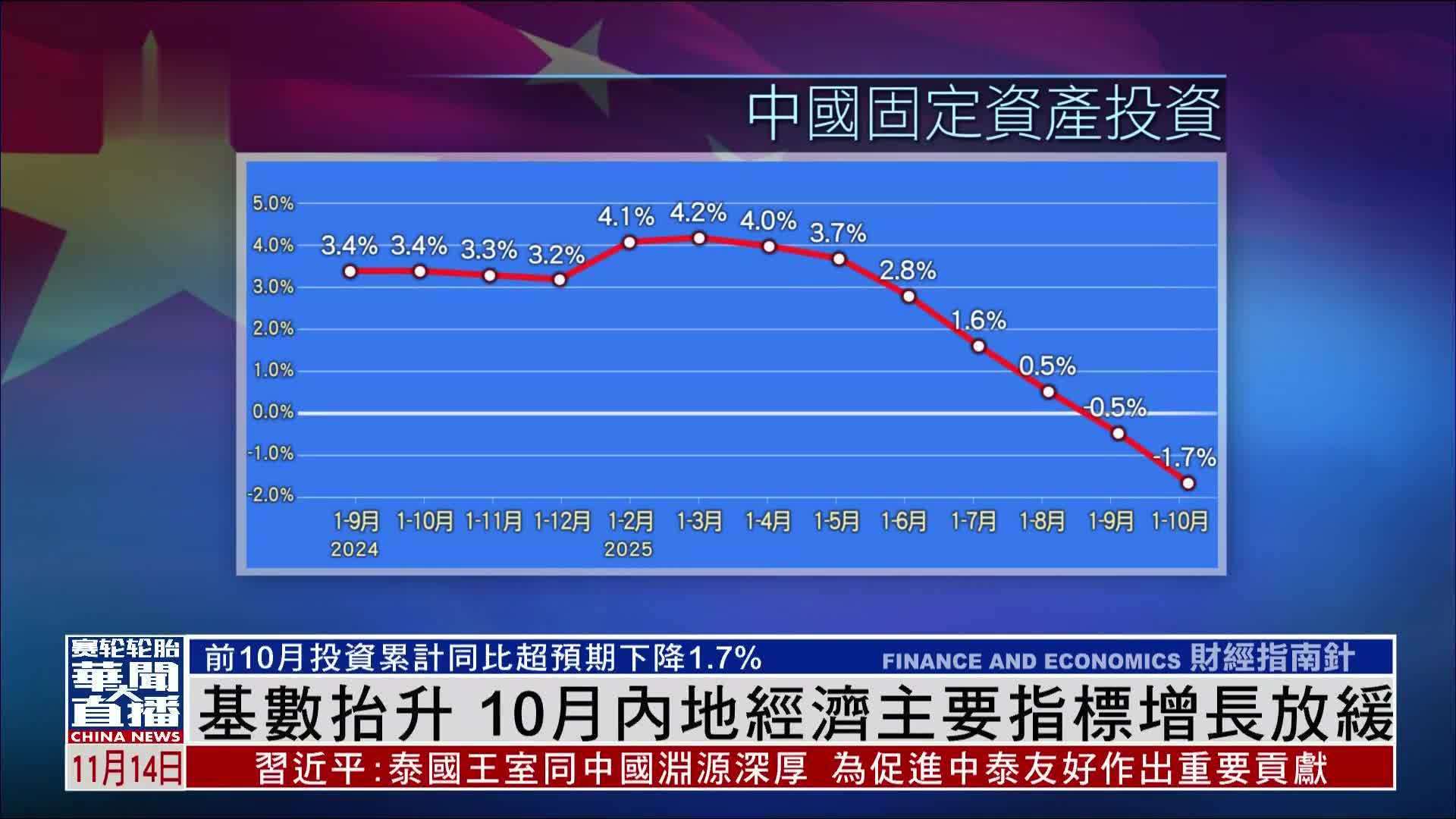 基数抬升 10月内地经济主要指标增长放缓