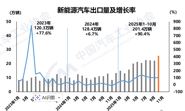 新能源汽车月度新车销量占比超50％！中汽协建议继续实施“以旧换新”