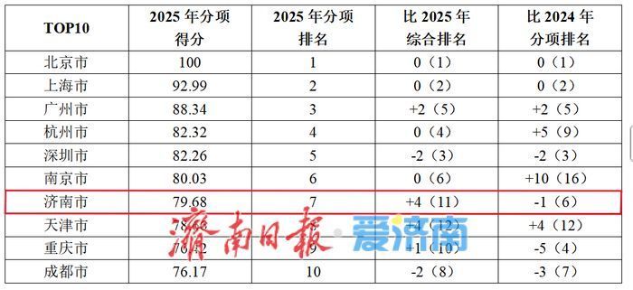 ▲中国50强城市数字化能力指数2025数字基建支撑力十强榜单