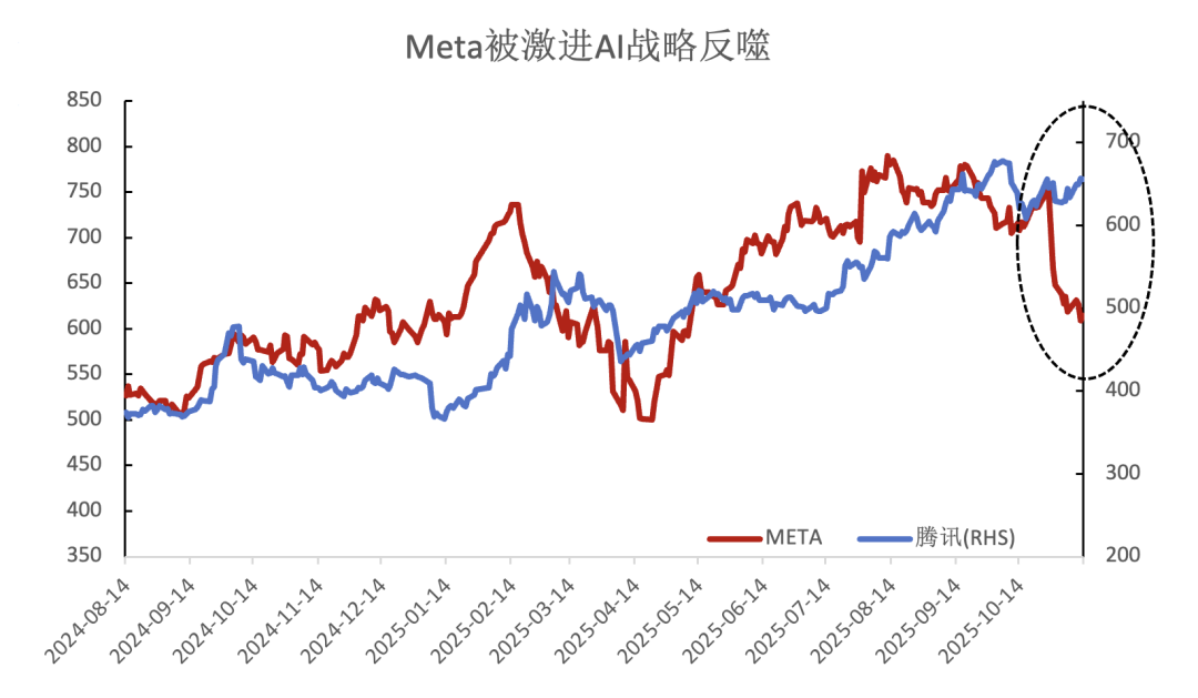 图：腾讯与META股价走势；资料来源：wind，36氪
