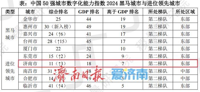 ▲中国50强城市数字化能力指数2024黑马城市与进位领先城市
