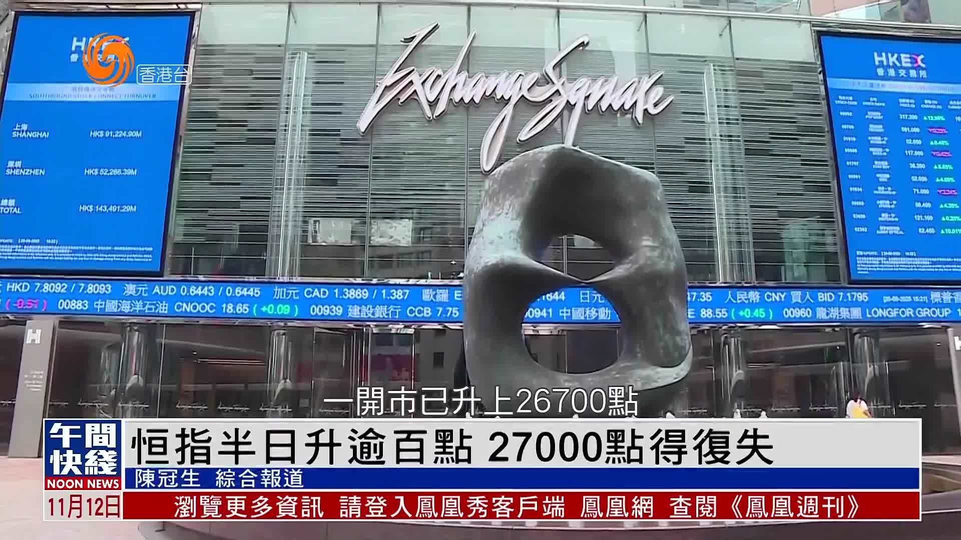 粤语报道｜恒指半日升逾百点 27000点得而复失