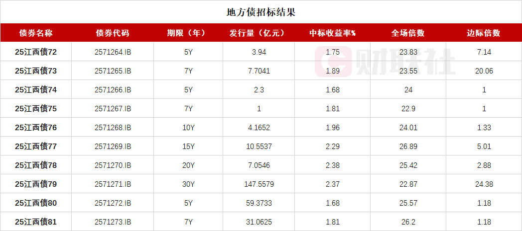 江西省政府十期地方债已招标结束 投标倍数均在22倍之上