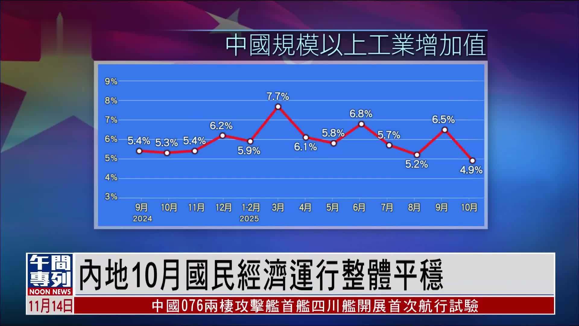 内地10月国民经济运行整体平稳
