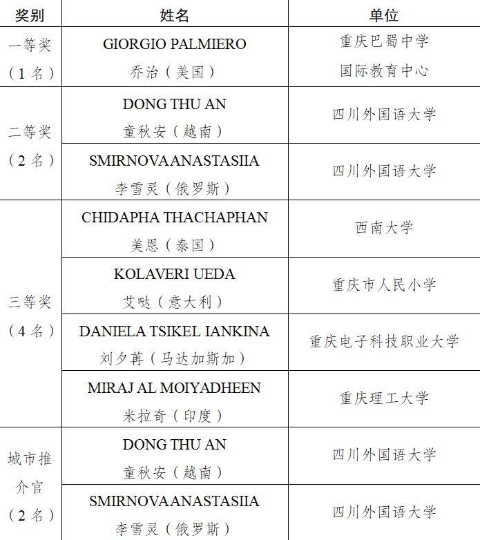 以世界之音，讲述重庆故事：第三届“TALK IN 重庆”外语演讲大赛决赛落幕