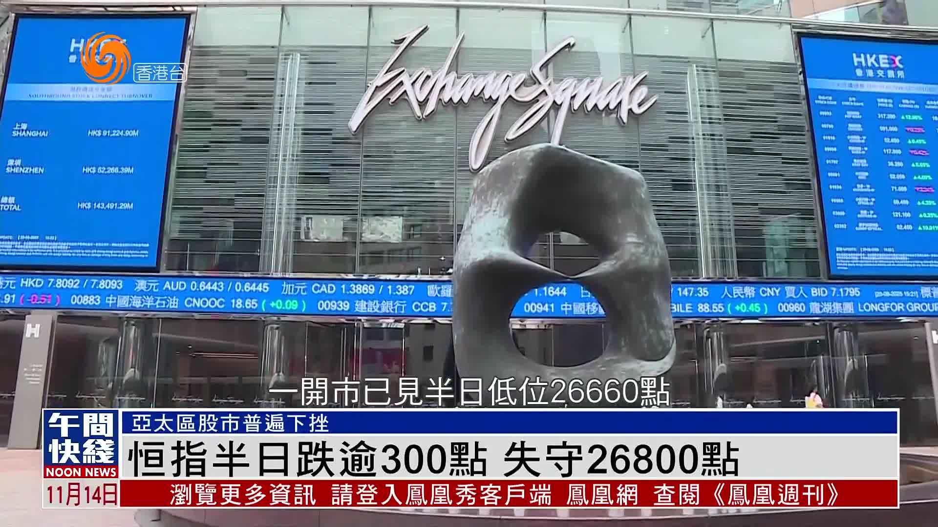 粤语报道｜恒指半日跌逾300点 失守26800点