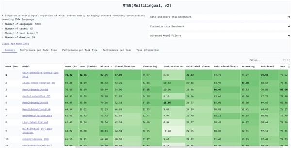 超越英伟达、谷歌！腾讯KaLM-Embedding开源模型斩获MTEB多语言榜单全球第一