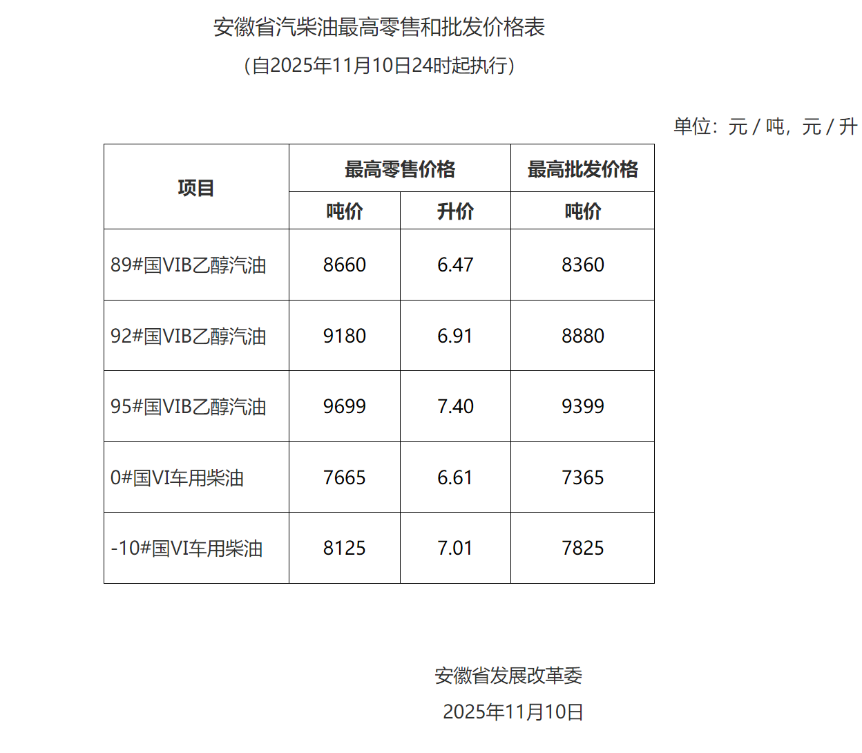 安徽省成品油价格按机制上调，95号汽油7.40元/升！