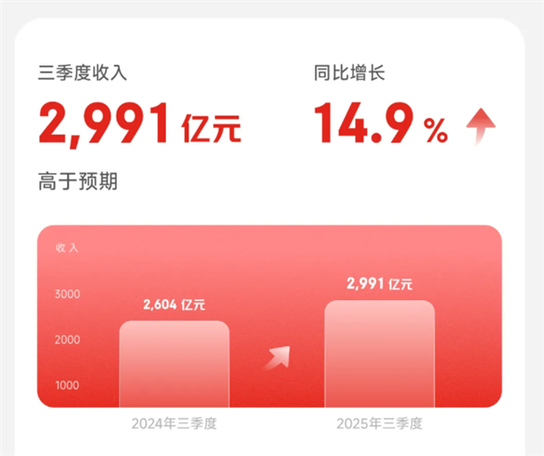 京东集团：第三季度收入2991亿元 同比增加14.9%