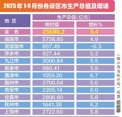 前三季度8个设区市经济增速超全省平均水平，江西各地如何冲刺收官？