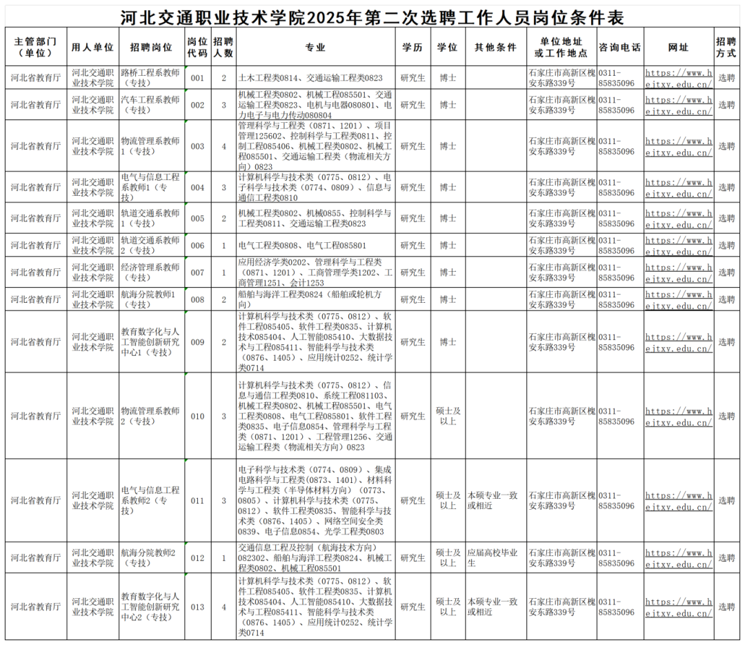 1.河北交通职业技术学院2025年第二次选聘工作人员岗位条件表_岗位条件表.png