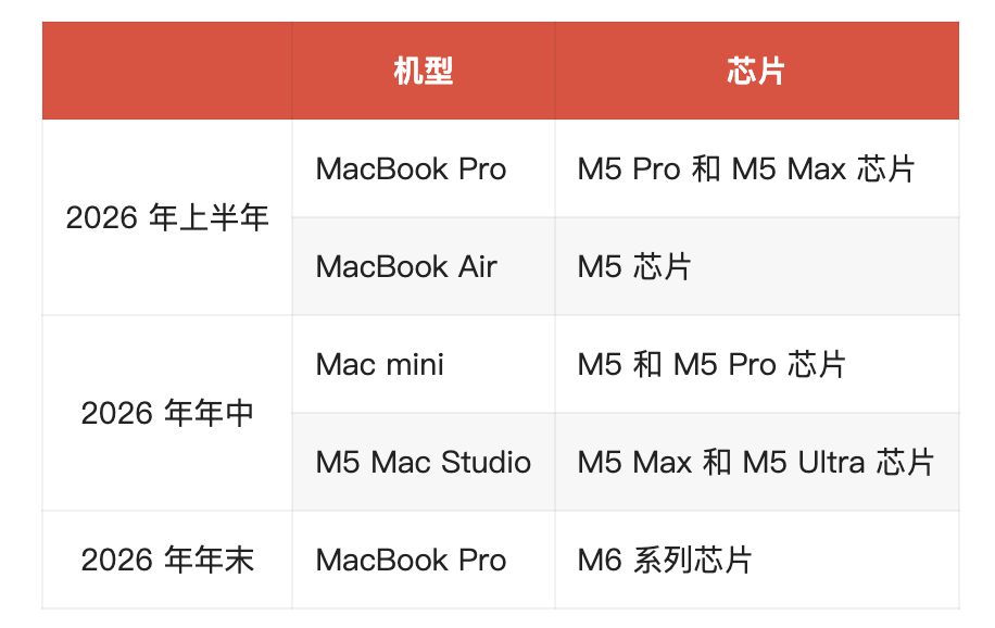 M5芯片家族全线登陆Mac，桌面Studio/mini锁定2026年中发布