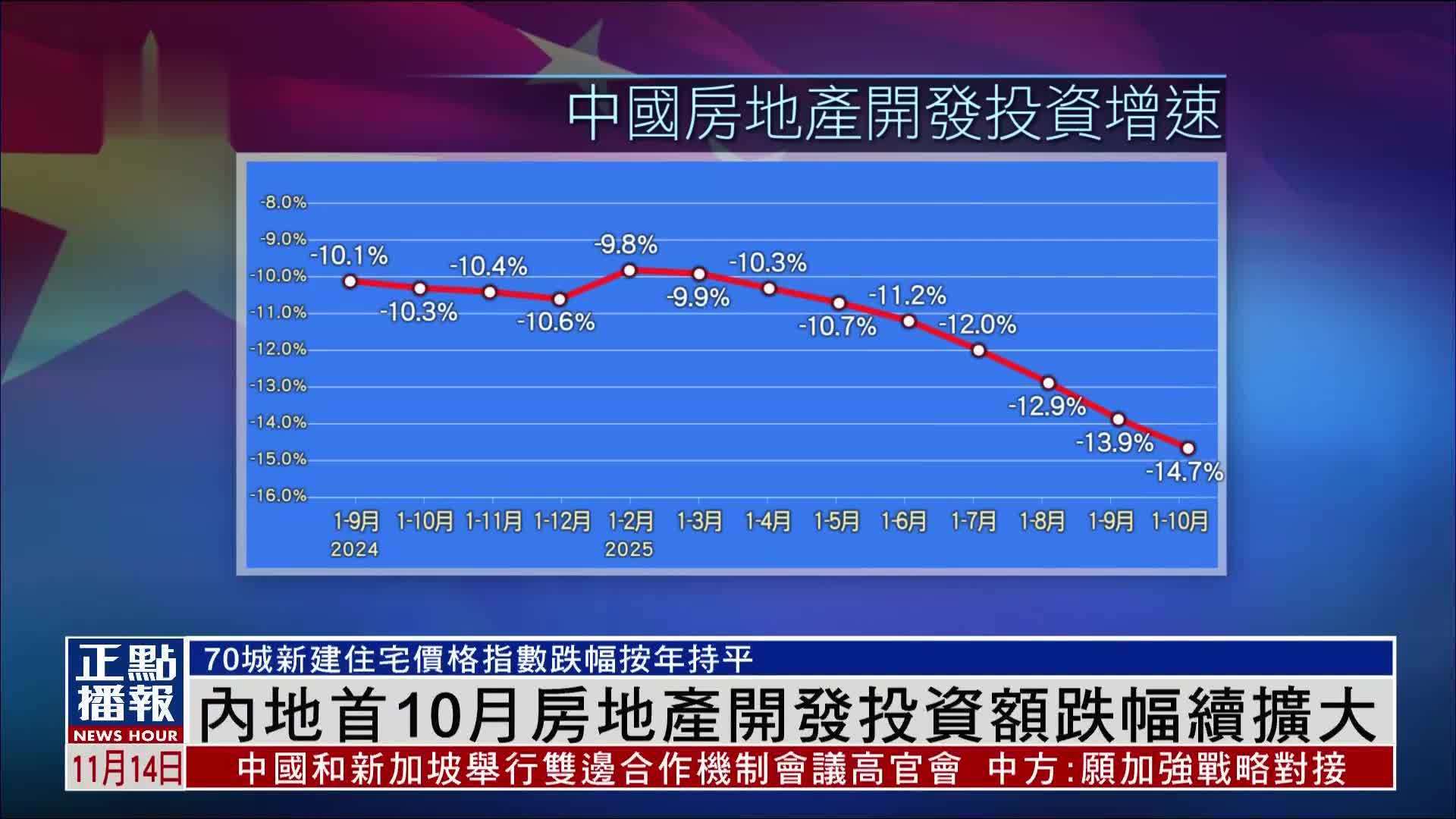 内地2025年首10月房地产开发投资额跌幅续扩大