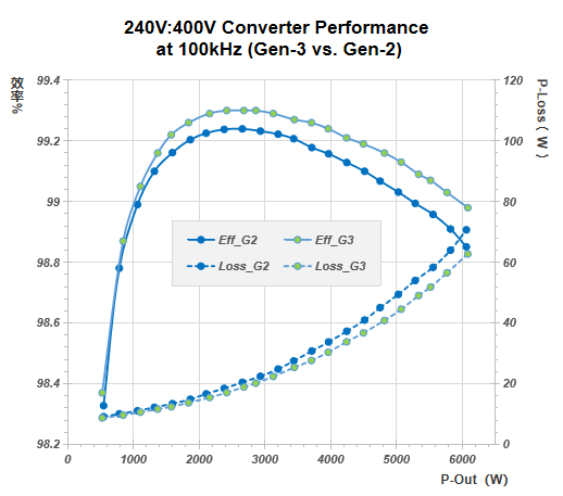 镓未来 Gen3 平台重磅发布｜六大核心突破，助力功率半导体产业再度升级！