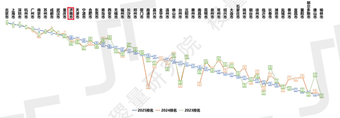 ▲中国50强城市数字化发展能力指数2023-2025综合排名对比