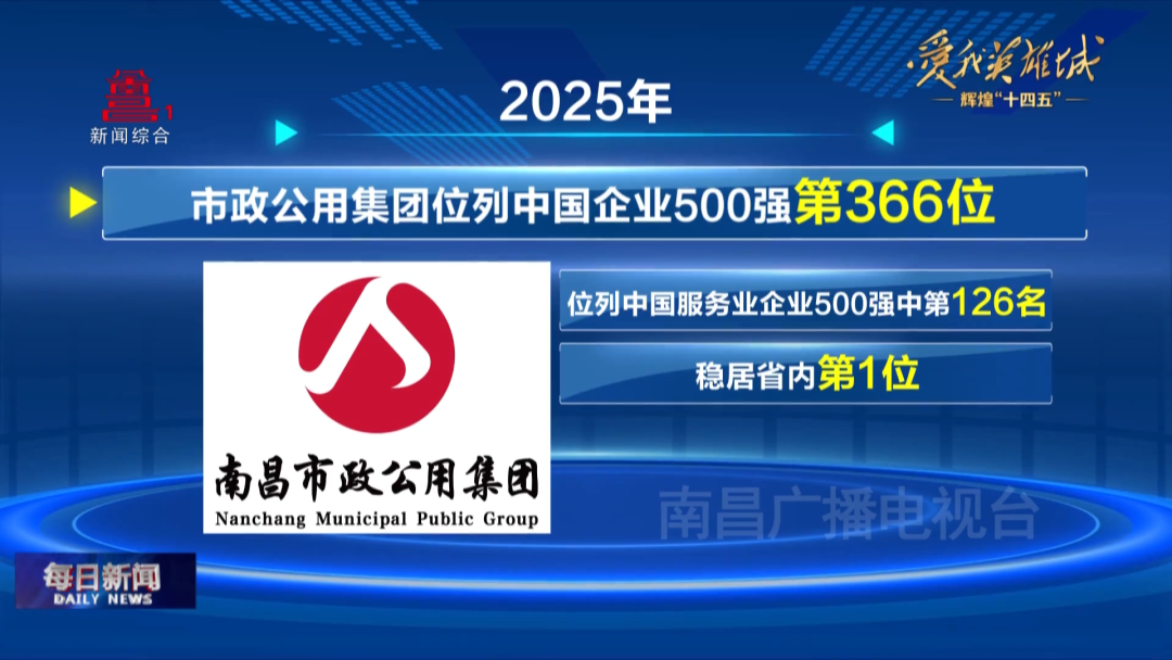 南昌“十四五”时期国有企业资产总额突破1.3万亿元