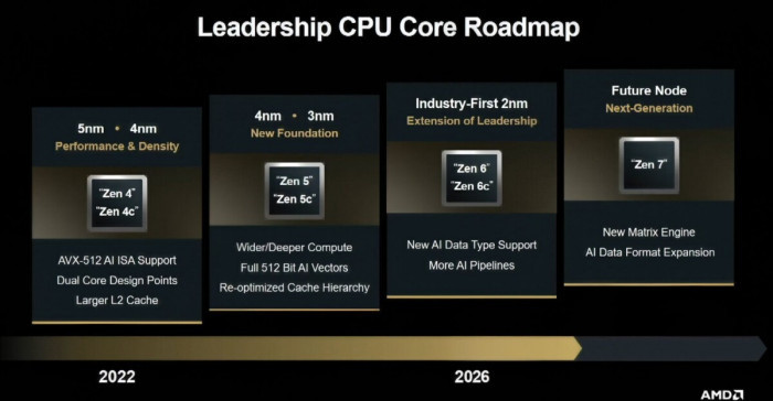 AMD处理器路线图公布：2nm制程Zen 6明年登场，AI PC处理器要等2027年